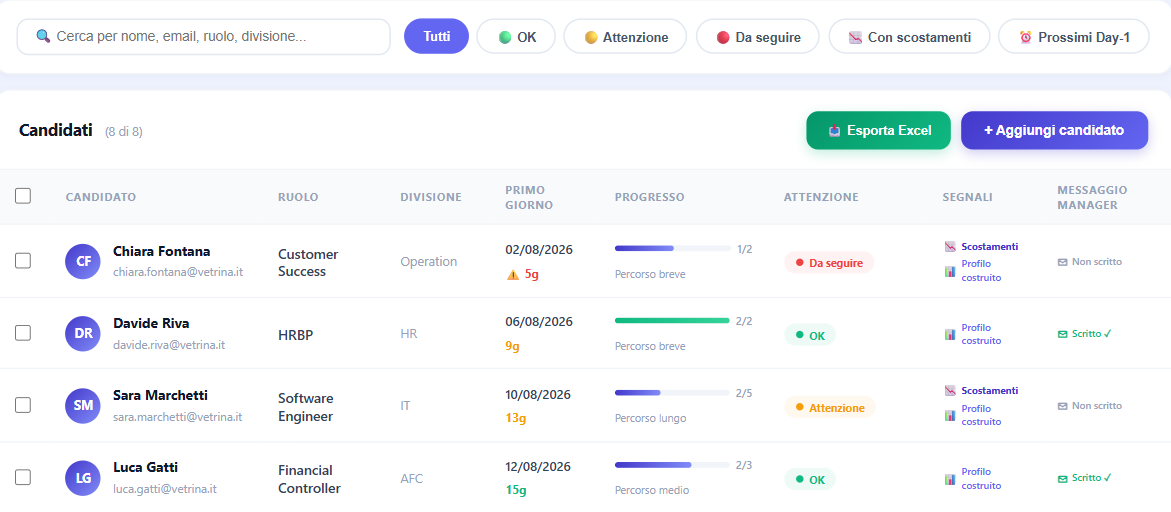 La dashboard HR di Hell0Day: per ogni candidato il primo giorno, l'avanzamento del percorso e il livello di attenzione